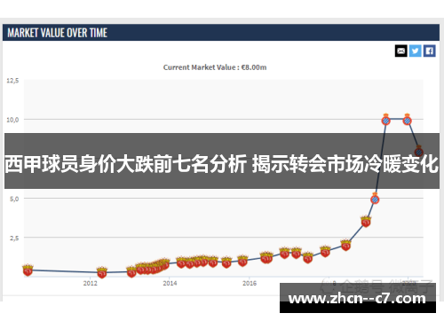 西甲球员身价大跌前七名分析 揭示转会市场冷暖变化